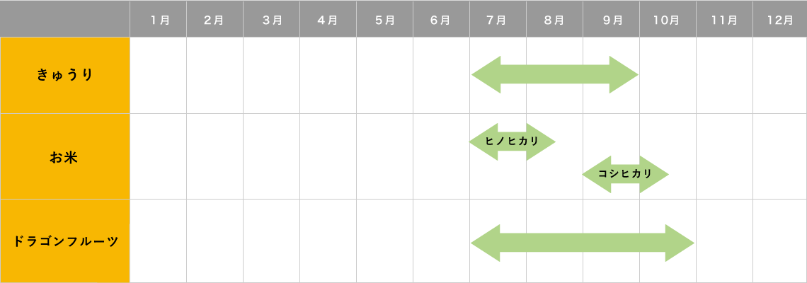 作物収穫カレンダー